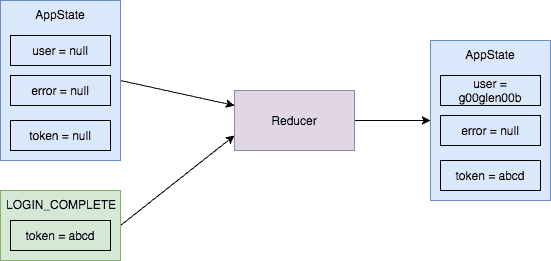 An example of how a reducer generates a new state